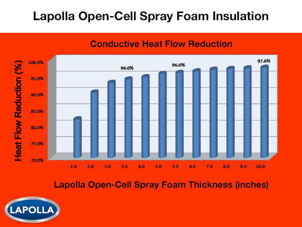 Lapolla open-cell spray foam insulatoins